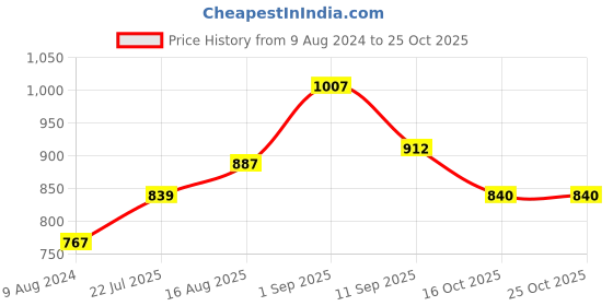 myntra.com Freehand by The Indian Garage Co Striped Crop Bow Top With Trousers Co-Ords freehand by the indian garage co Price History Graph from 9 Aug 2024 to 24 Oct 2025