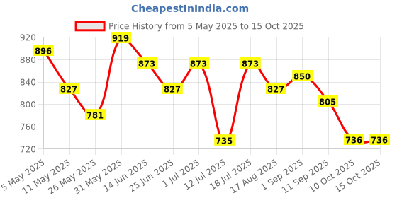 myntra.com Freehand by The Indian Garage Co Striped Sleeveless Top With Trouser freehand by the indian garage co Price History Graph from 5 May 2025 to 14 Oct 2025