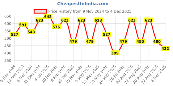 myntra.com Freehand by The Indian Garage Co T-shirt Sheath Dress freehand by the indian garage co Price History Graph from 9 Nov 2024 to 4 Dec 2025