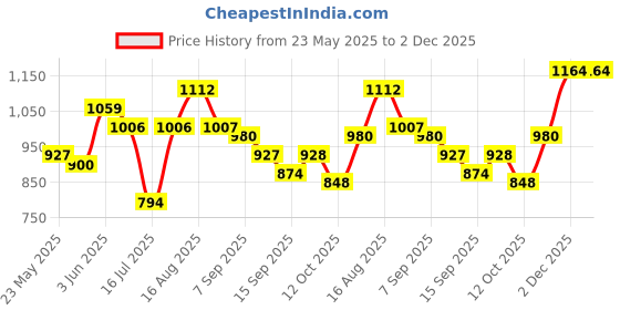 myntra.com Freehand by The Indian Garage Co Textured Basic Jumpsuit freehand by the indian garage co Price History Graph from 23 May 2025 to 2 Dec 2025
