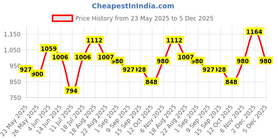 myntra.com Freehand by The Indian Garage Co Textured Basic Jumpsuit freehand by the indian garage co Price History Graph from 23 May 2025 to 5 Dec 2025