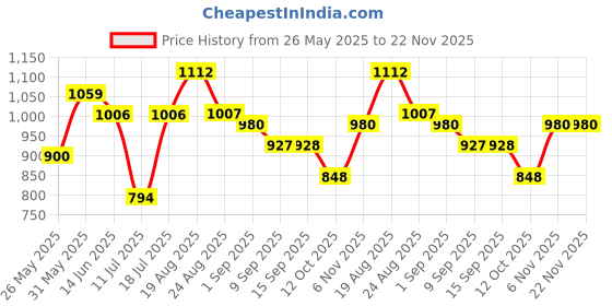 myntra.com Freehand by The Indian Garage Co Textured Basic Jumpsuit freehand by the indian garage co Price History Graph from 26 May 2025 to 22 Nov 2025