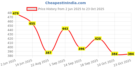 myntra.com Freehand by The Indian Garage Co Textured Crop Top freehand by the indian garage co Price History Graph from 2 Jun 2025 to 22 Oct 2025
