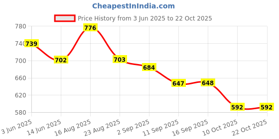 myntra.com Freehand by The Indian Garage Co Textured Peplum Top freehand by the indian garage co Price History Graph from 3 Jun 2025 to 21 Oct 2025