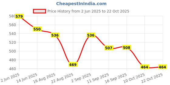myntra.com Freehand by The Indian Garage Co Textured Top freehand by the indian garage co Price History Graph from 2 Jun 2025 to 22 Oct 2025