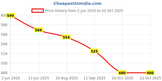 myntra.com Freehand by The Indian Garage Co Textured Top freehand by the indian garage co Price History Graph from 2 Jun 2025 to 21 Oct 2025