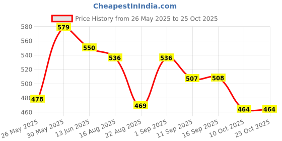 myntra.com Freehand by The Indian Garage Co Textured Top With Tie-Ups Detail freehand by the indian garage co Price History Graph from 26 May 2025 to 25 Oct 2025