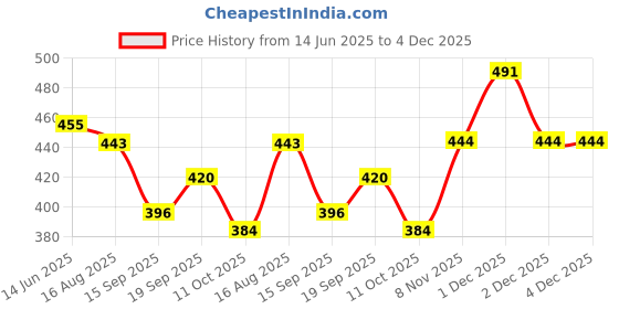 myntra.com Freehand by The Indian Garage Co Textured Twisted Tank Top freehand by the indian garage co Price History Graph from 14 Jun 2025 to 2 Dec 2025