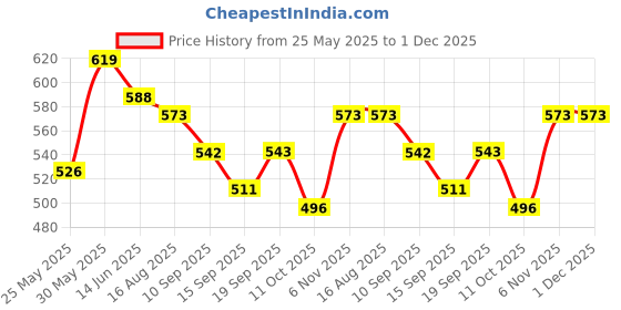 myntra.com Freehand by The Indian Garage Co Textured Wrap Top freehand by the indian garage co Price History Graph from 25 May 2025 to 1 Dec 2025