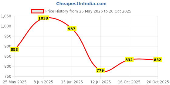 myntra.com Freehand by The Indian Garage Co Tie and Dye Print Bodycon Maxi Dress freehand by the indian garage co Price History Graph from 25 May 2025 to 19 Oct 2025