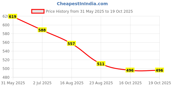 myntra.com Freehand by The Indian Garage Co Tie & Dye Printed Off-Shoulder Top freehand by the indian garage co Price History Graph from 31 May 2025 to 19 Oct 2025