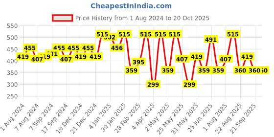 myntra.com Freehand by The Indian Garage Co Top freehand by the indian garage co Price History Graph from 1 Aug 2024 to 19 Oct 2025