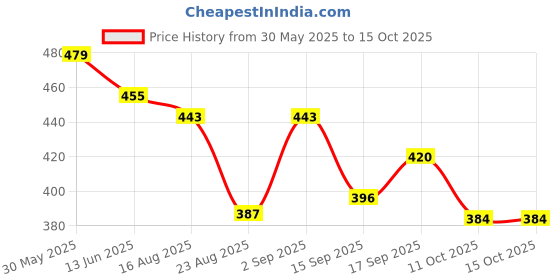 myntra.com Freehand by The Indian Garage Co Twisted Textured Crop Top freehand by the indian garage co Price History Graph from 30 May 2025 to 14 Oct 2025