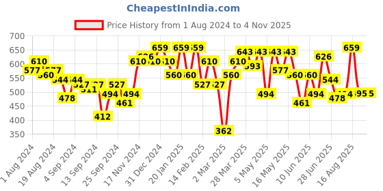 myntra.com Freehand by The Indian Garage Co V-Neck Bell Sleeve Crop Top freehand by the indian garage co Price History Graph from 1 Aug 2024 to 3 Nov 2025