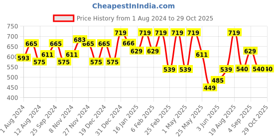 myntra.com Freehand by The Indian Garage Co V-Neck Flared Sleeves A-Line Mini Dress freehand by the indian garage co Price History Graph from 1 Aug 2024 to 29 Oct 2025
