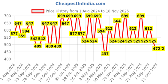 myntra.com Freehand by The Indian Garage Co V-Neck Ruffles A-Line Dress freehand by the indian garage co Price History Graph from 1 Aug 2024 to 17 Nov 2025