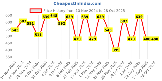 myntra.com Freehand by The Indian Garage Co V-Neck Sleeveless Above Knee A-Line Dress freehand by the indian garage co Price History Graph from 10 Nov 2024 to 28 Oct 2025
