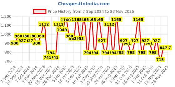 myntra.com Freehand by The Indian Garage Co Washed Colourblocked Crop Denim Jacket with Patchwork freehand by the indian garage co Price History Graph from 7 Sep 2024 to 22 Nov 2025