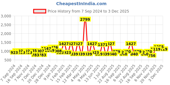 myntra.com Freehand by The Indian Garage Co Washed Colourblocked Crop Denim Jacket with Patchwork freehand by the indian garage co Price History Graph from 7 Sep 2024 to 3 Dec 2025