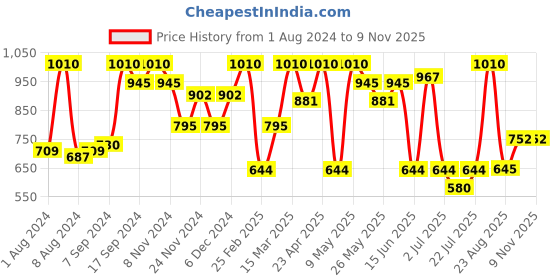 myntra.com Freehand by The Indian Garage Co White  Pink Tie  Dye Printed Tiered A-Line Midi Dress freehand by the indian garage co Price History Graph from 1 Aug 2024 to 7 Nov 2025