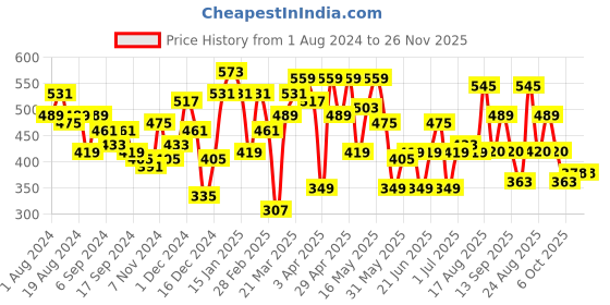 myntra.com Freehand by The Indian Garage Co White V-Neck Flutter Sleeves Crop Top freehand by the indian garage co Price History Graph from 1 Aug 2024 to 25 Nov 2025