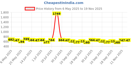 myntra.com Freehand by The Indian Garage Co Women A-Line Mini Dress freehand by the indian garage co Price History Graph from 6 May 2025 to 19 Nov 2025