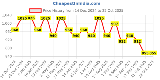 myntra.com Freehand by The Indian Garage Co Women Argyle Pullover freehand by the indian garage co Price History Graph from 14 Dec 2024 to 22 Oct 2025