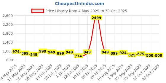 myntra.com freehand by the indian garage co Freehand by The Indian Garage Co. Women Basic Solid Jumpsuit freehand by the indian garage co Price History Graph from 4 May 2025 to 30 Oct 2025