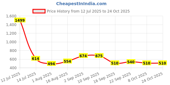 myntra.com freehand by the indian garage co Freehand by The Indian Garage Co. Women Bell Sleeves Blouson Top freehand by the indian garage co Price History Graph from 12 Jul 2025 to 24 Oct 2025