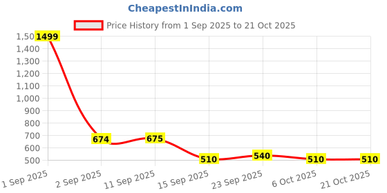 myntra.com Freehand by The Indian Garage Co Women Bell Sleeves Fitted Crop Top freehand by the indian garage co Price History Graph from 1 Sep 2025 to 21 Oct 2025