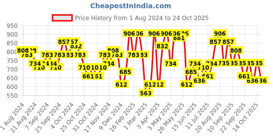 myntra.com Freehand by The Indian Garage Co Women Black Relaxed Fit Mid-Rise Heavy Fade Jeans freehand by the indian garage co Price History Graph from 1 Aug 2024 to 24 Oct 2025