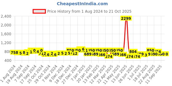 myntra.com Freehand by The Indian Garage Co Women Blue High-Rise Flared Parallel Cotton Trousers freehand by the indian garage co Price History Graph from 1 Aug 2024 to 21 Oct 2025