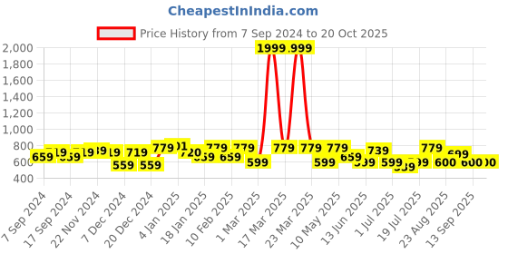 myntra.com Freehand by The Indian Garage Co Women Blue Hooded Sweatshirt freehand by the indian garage co Price History Graph from 7 Sep 2024 to 20 Oct 2025