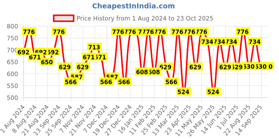 myntra.com Freehand by The Indian Garage Co Women Blue Mid-Rise Trousers freehand by the indian garage co Price History Graph from 1 Aug 2024 to 22 Oct 2025