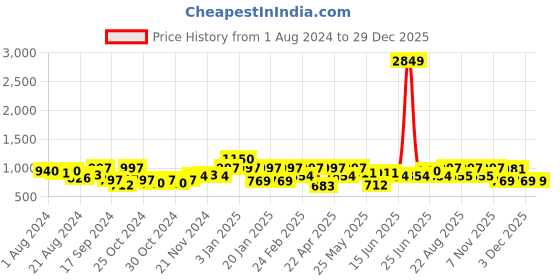 myntra.com Freehand by The Indian Garage Co Women Blue Printed Straight Fit High-Rise Stretchable Jeans freehand by the indian garage co Price History Graph from 1 Aug 2024 to 28 Dec 2025