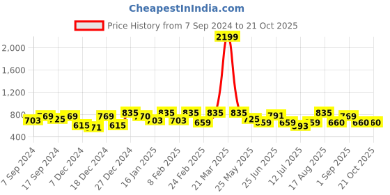 myntra.com Freehand by The Indian Garage Co Women Blue Printed Sweatshirt freehand by the indian garage co Price History Graph from 7 Sep 2024 to 21 Oct 2025