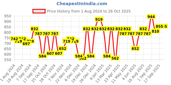 myntra.com Freehand by The Indian Garage Co Women Blue Slim Fit Denim Shorts freehand by the indian garage co Price History Graph from 1 Aug 2024 to 26 Oct 2025