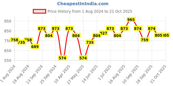 myntra.com Freehand by The Indian Garage Co Women Blue Straight Fit Slash Knee Light Fade Jeans freehand by the indian garage co Price History Graph from 1 Aug 2024 to 21 Oct 2025
