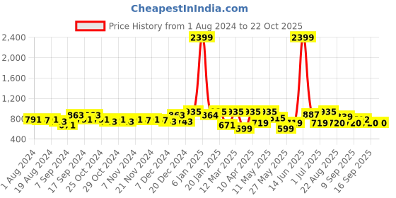 myntra.com Freehand by The Indian Garage Co Women Blue Super Skinny Fit High-Rise Low Distress Light Fade Stretchable Jeans freehand by the indian garage co Price History Graph from 1 Aug 2024 to 21 Oct 2025