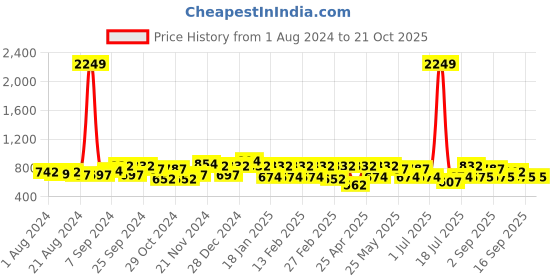 myntra.com Freehand by The Indian Garage Co Women Bootcut High-Rise Clean Look Pure Cotton Jeans freehand by the indian garage co Price History Graph from 1 Aug 2024 to 20 Oct 2025