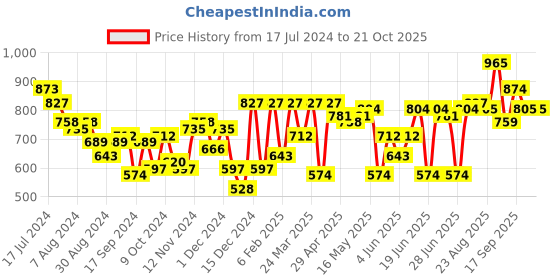 myntra.com Freehand by The Indian Garage Co Women Bootcut High-Rise Stretchable Jeans freehand by the indian garage co Price History Graph from 17 Jul 2024 to 21 Oct 2025
