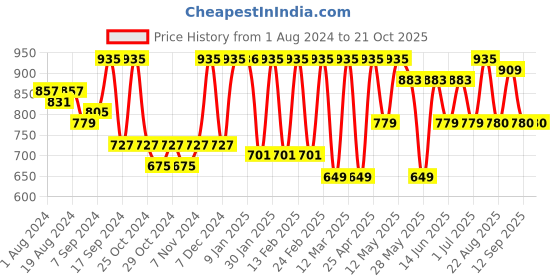 myntra.com Freehand by The Indian Garage Co Women Bootcut Mildly Distressed Pure Cotton Jeans freehand by the indian garage co Price History Graph from 1 Aug 2024 to 20 Oct 2025