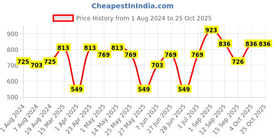 myntra.com Freehand by The Indian Garage Co Women Bootcut Slash Knee Jeans freehand by the indian garage co Price History Graph from 1 Aug 2024 to 25 Oct 2025