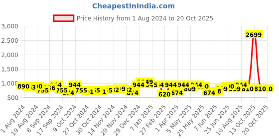 myntra.com Freehand by The Indian Garage Co Women Bootcut Slash Knee Jeans freehand by the indian garage co Price History Graph from 1 Aug 2024 to 20 Oct 2025