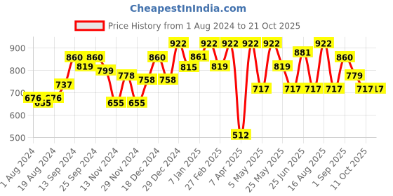 myntra.com Freehand by The Indian Garage Co Women Bootcut Stretchable Jeans freehand by the indian garage co Price History Graph from 1 Aug 2024 to 21 Oct 2025