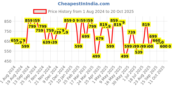 myntra.com Freehand by The Indian Garage Co Women Bootcut Trousers freehand by the indian garage co Price History Graph from 1 Aug 2024 to 20 Oct 2025