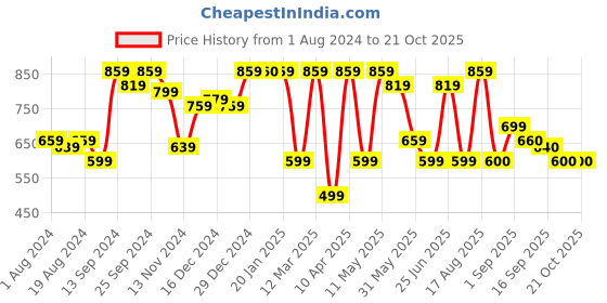 myntra.com Freehand by The Indian Garage Co Women Bootcut Trousers freehand by the indian garage co Price History Graph from 1 Aug 2024 to 21 Oct 2025