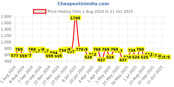 myntra.com Freehand by The Indian Garage Co Women Bootcut Trousers freehand by the indian garage co Price History Graph from 1 Aug 2024 to 21 Oct 2025