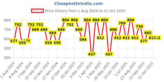 myntra.com Freehand by The Indian Garage Co Women Bootcut Trousers freehand by the indian garage co Price History Graph from 1 Aug 2024 to 20 Oct 2025