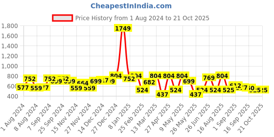 myntra.com Freehand by The Indian Garage Co Women Bootcut Trousers freehand by the indian garage co Price History Graph from 1 Aug 2024 to 21 Oct 2025